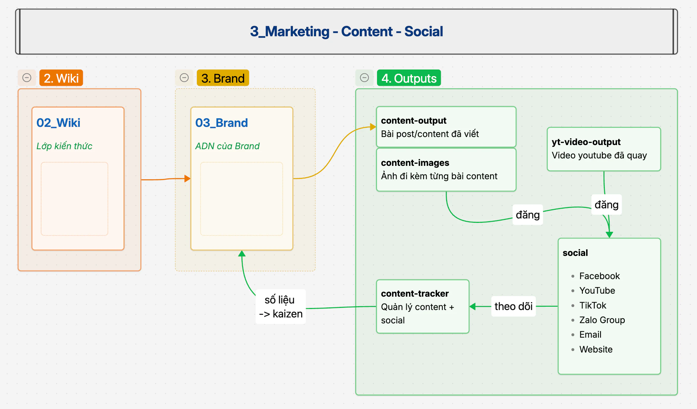 Vòng lặp marketing content social từ wiki, brand, outputs đến analyst